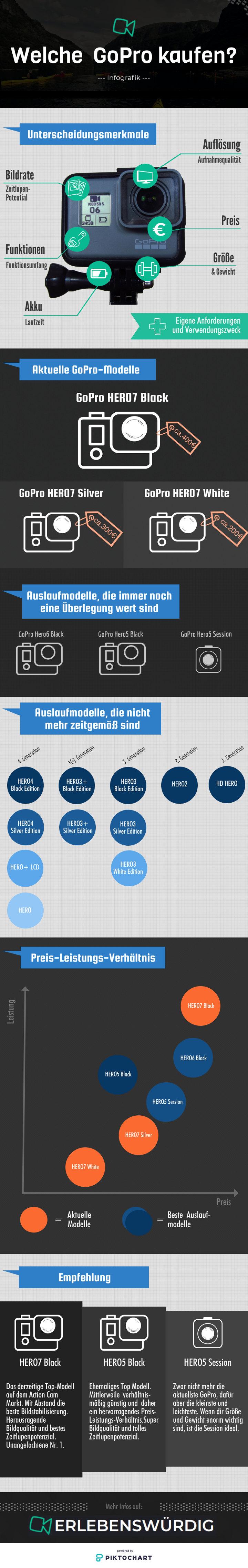 Welche GoPro kaufen - Infografik